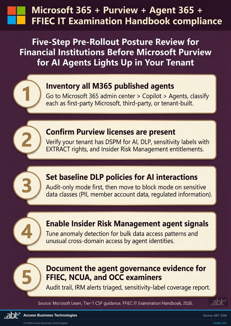 Five-step pre-rollout posture review checklist for financial institutions before Microsoft Purview for AI agents lights up in the tenant: agent inventory in Microsoft 365 admin center, Purview license confirmation (DSPM for AI, DLP, sensitivity labels with EXTRACT, Insider Risk Management), DLP baseline for AI interactions in audit-then-block mode, IRM agent-signal tuning for anomalous data-access patterns, and documented evidence pack for FFIEC, NCUA, and OCC examiners. Microsoft 4-square logo and the Microsoft 365 plus Microsoft Purview plus Microsoft Agent 365 product lockup at the top of the visual.