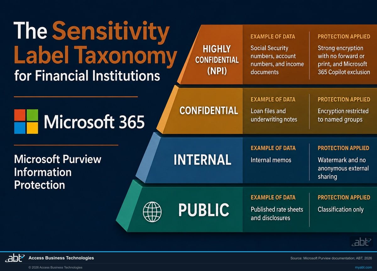Four-tier Microsoft Purview sensitivity label taxonomy for financial institutions, from Public to Highly Confidential NPI, with data examples and the protection each label applies