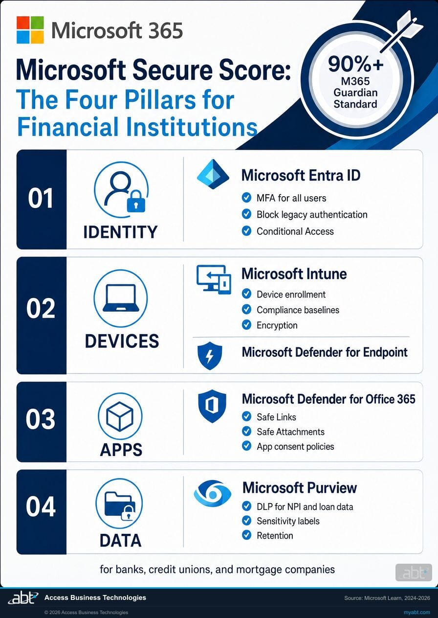 Microsoft Secure Score four pillars (Identity, Devices, Apps, Data) mapped to Microsoft Entra ID, Intune, Defender, and Purview controls with the 90%+ M365 Guardian standard for financial institutions