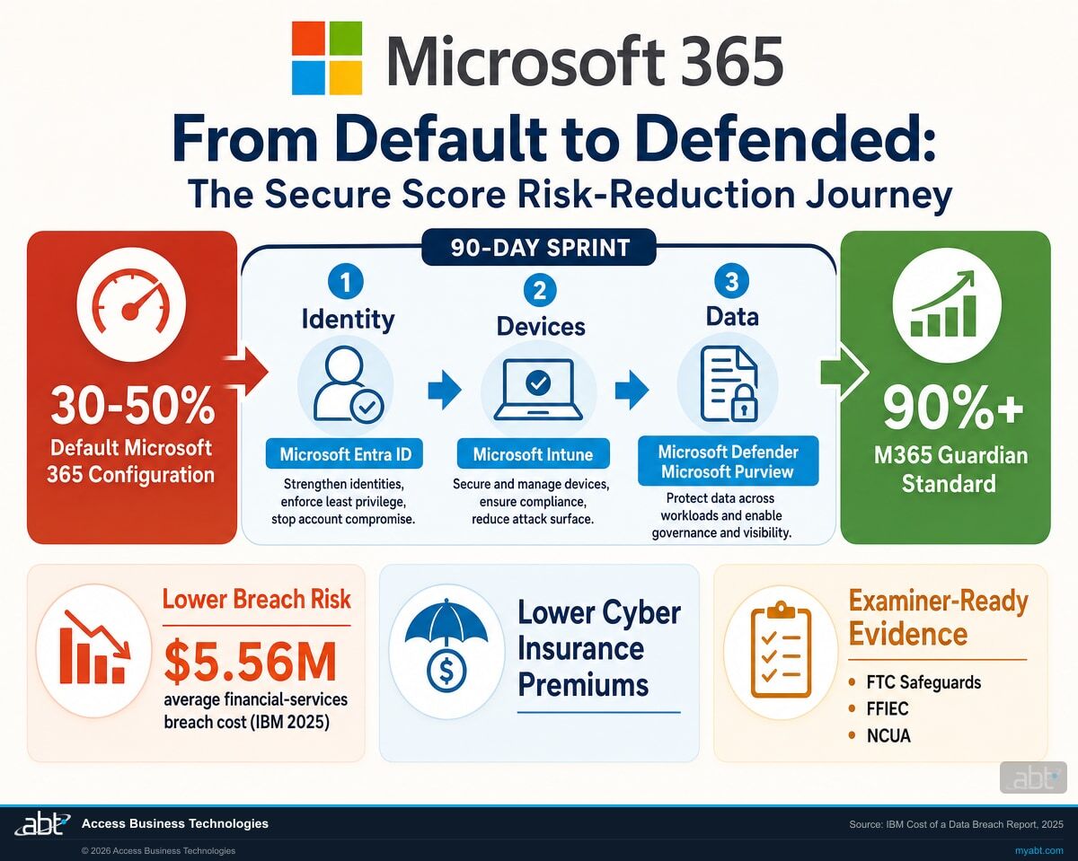 Risk-reduction roadmap showing a Microsoft 365 tenant moving from a 30-50% default Secure Score to the 90%+ M365 Guardian standard across Identity, Devices, and Data phases for banks, credit unions, and mortgage companies