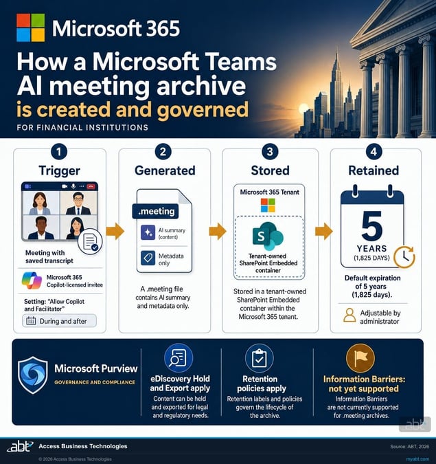 Diagram of how a Microsoft Teams AI meeting archive .meeting file is generated: transcript plus Copilot license plus Allow Copilot and Facilitator setting, stored in a tenant-owned SharePoint Embedded container with a default five-year expiration, governed by Microsoft Purview.
