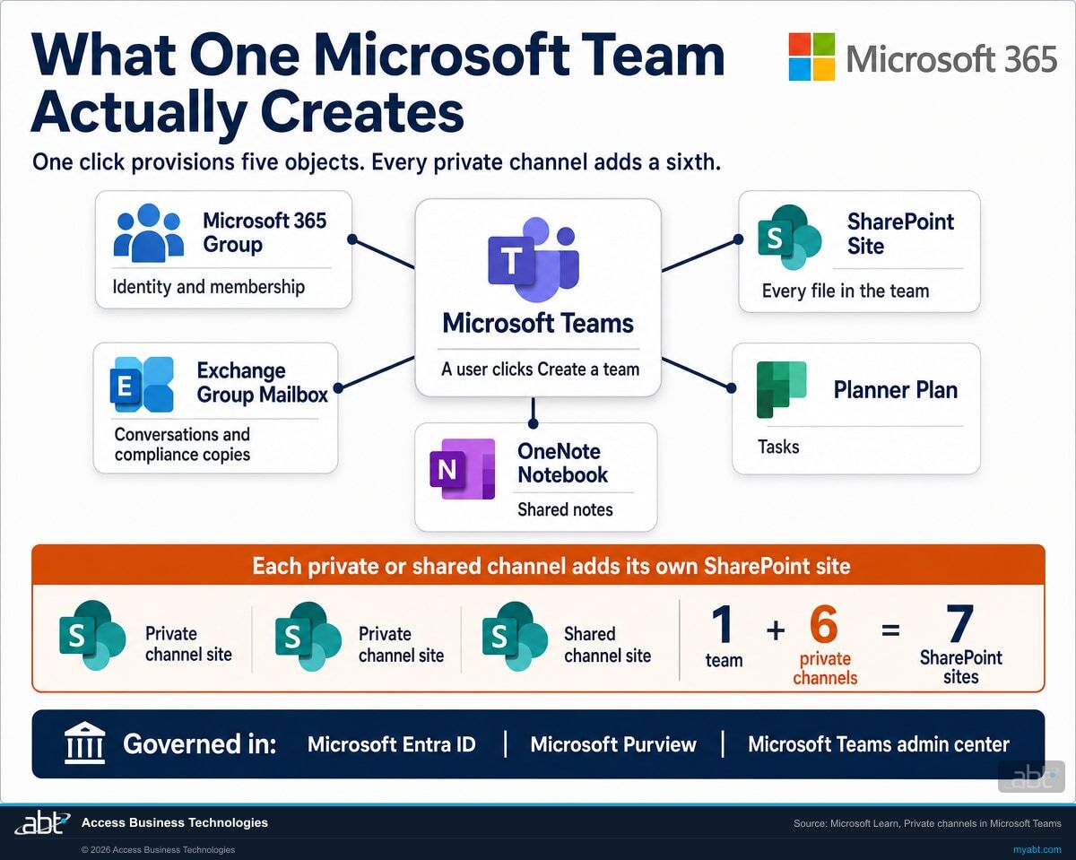 Diagram showing that creating one Microsoft Team provisions a Microsoft 365 Group, a SharePoint site, an Exchange group mailbox, a Planner plan and a OneNote notebook, and that each private or shared channel adds its own SharePoint site, so one team with six private channels totals seven SharePoint sites