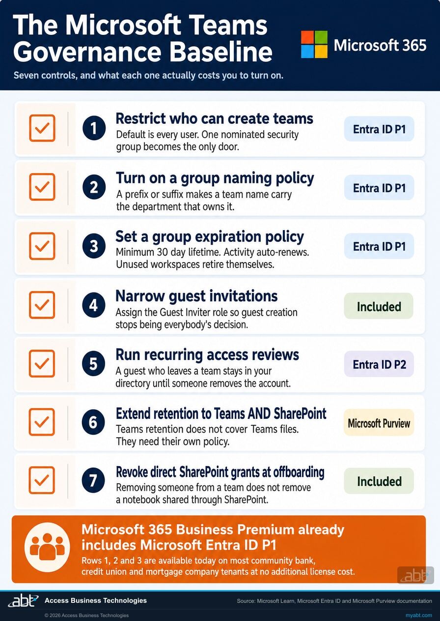 Checklist of the seven Microsoft Teams governance controls with the license each one requires: restrict team creation, group naming policy and group expiration policy on Microsoft Entra ID P1, narrow guest invitations and revoke direct SharePoint grants included, recurring access reviews on Entra ID P2, and extending retention to Teams and SharePoint through Microsoft Purview