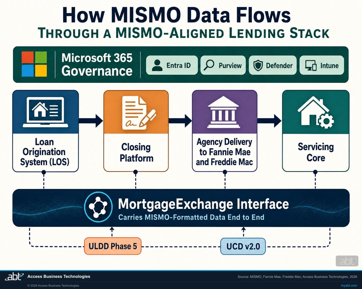 MISMO 3.6.x data flow across the mortgage stack for banks, credit unions, and mortgage companies: loan origination system, closing platform, secondary marketing, and servicing core connected by a MortgageExchange interface, wrapped by Microsoft 365 governance