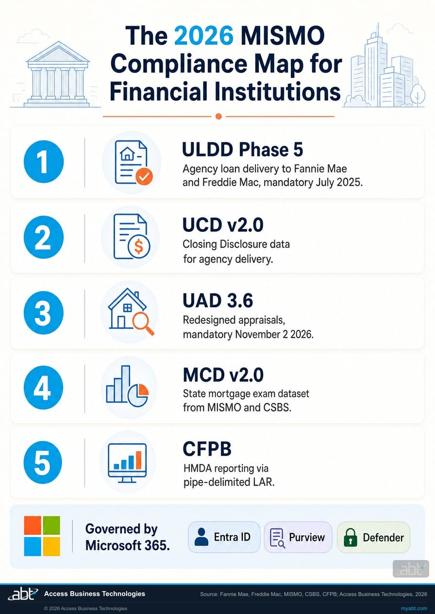 2026 MISMO compliance map for financial institutions showing ULDD Phase 5 agency delivery, UCD v2.0 closing disclosure, UAD 3.6 appraisals, MCD v2.0 state exams, and CFPB HMDA reporting touchpoints, with Microsoft Purview and Entra ID governance