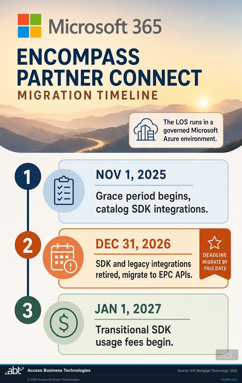 Timeline infographic of the Encompass SDK to Encompass Partner Connect transition showing the November 2025 grace period, December 31 2026 retirement deadline, and January 2027 usage fees, with Microsoft 365 branding