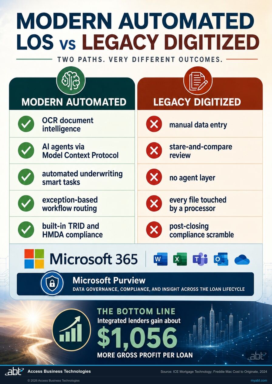 Checklist infographic comparing a modern automated loan origination system to a legacy digitized system across document intelligence, automated underwriting, workflow routing, and compliance, secured by Microsoft 365 and Microsoft Purview