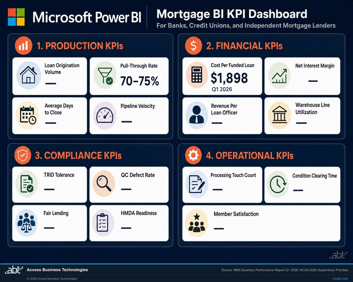 Mortgage BI key performance indicator dashboard showing four categories: production, financial, compliance, and operational metrics with industry benchmarks