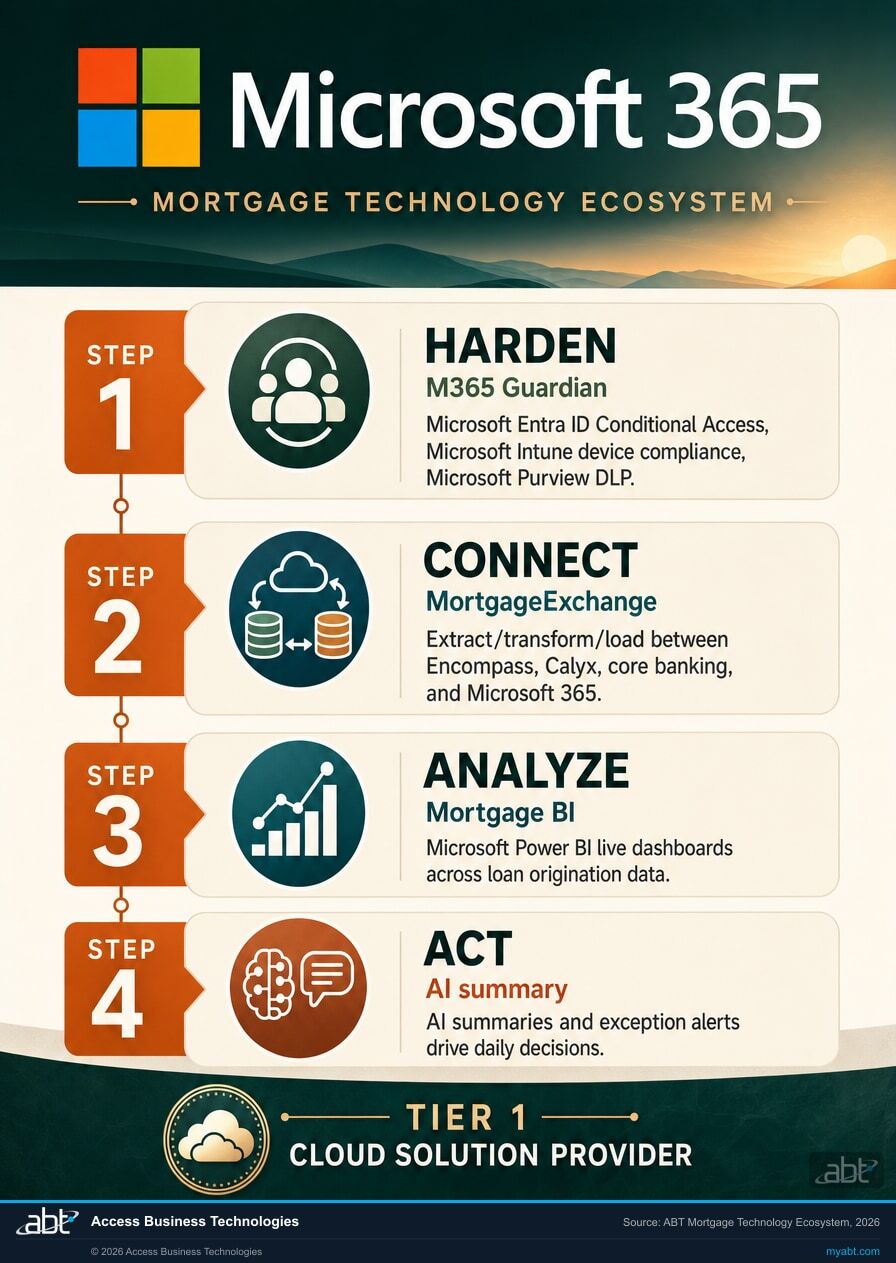 ABT mortgage technology ecosystem four-step integration flow: harden with Guardian, connect with MortgageExchange, analyze with Mortgage BI, act with AI-driven insights, all on Microsoft 365