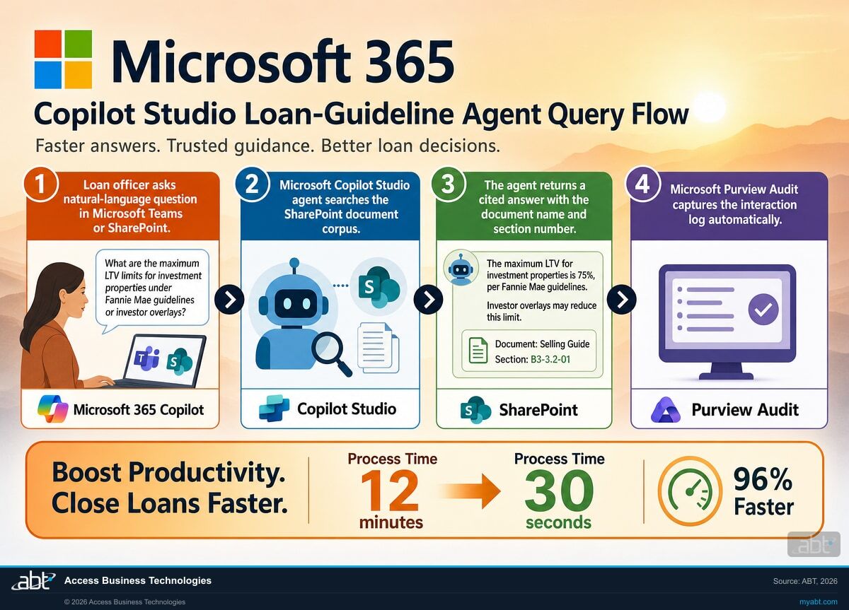Microsoft 365 Copilot loan-guideline agent query flow: loan officer asks a natural-language question, Copilot Studio agent searches the SharePoint corpus, returns a cited answer in seconds, and Microsoft Purview Audit logs the interaction automatically
