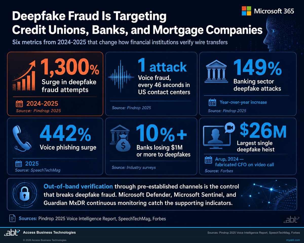 Infographic showing deepfake fraud statistics: 1,300% surge in attempts, 149% banking sector increase, voice fraud every 46 seconds, 442% voice phishing surge