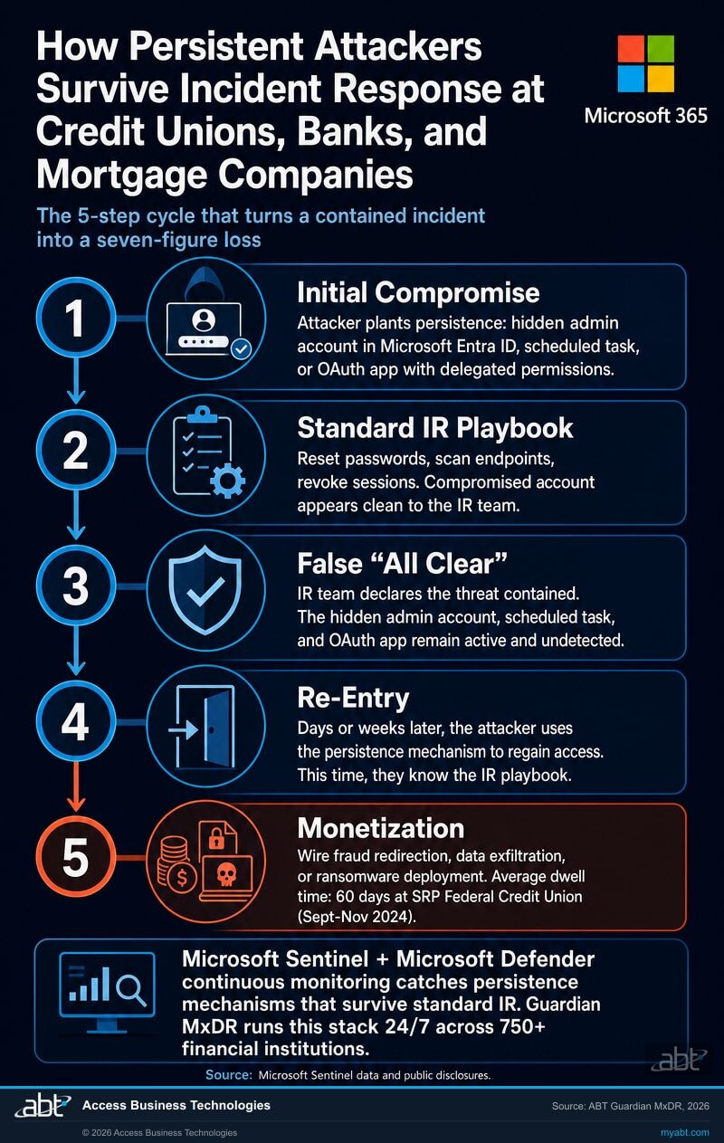 Infographic showing 5-step cycle of attacker persistence after incident response at financial institutions  -  from initial compromise through re-entry and monetization