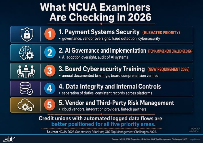 NCUA 2026 supervisory priorities for credit union technology: payment systems security, AI governance, board cybersecurity training, vendor risk management, and data integrity