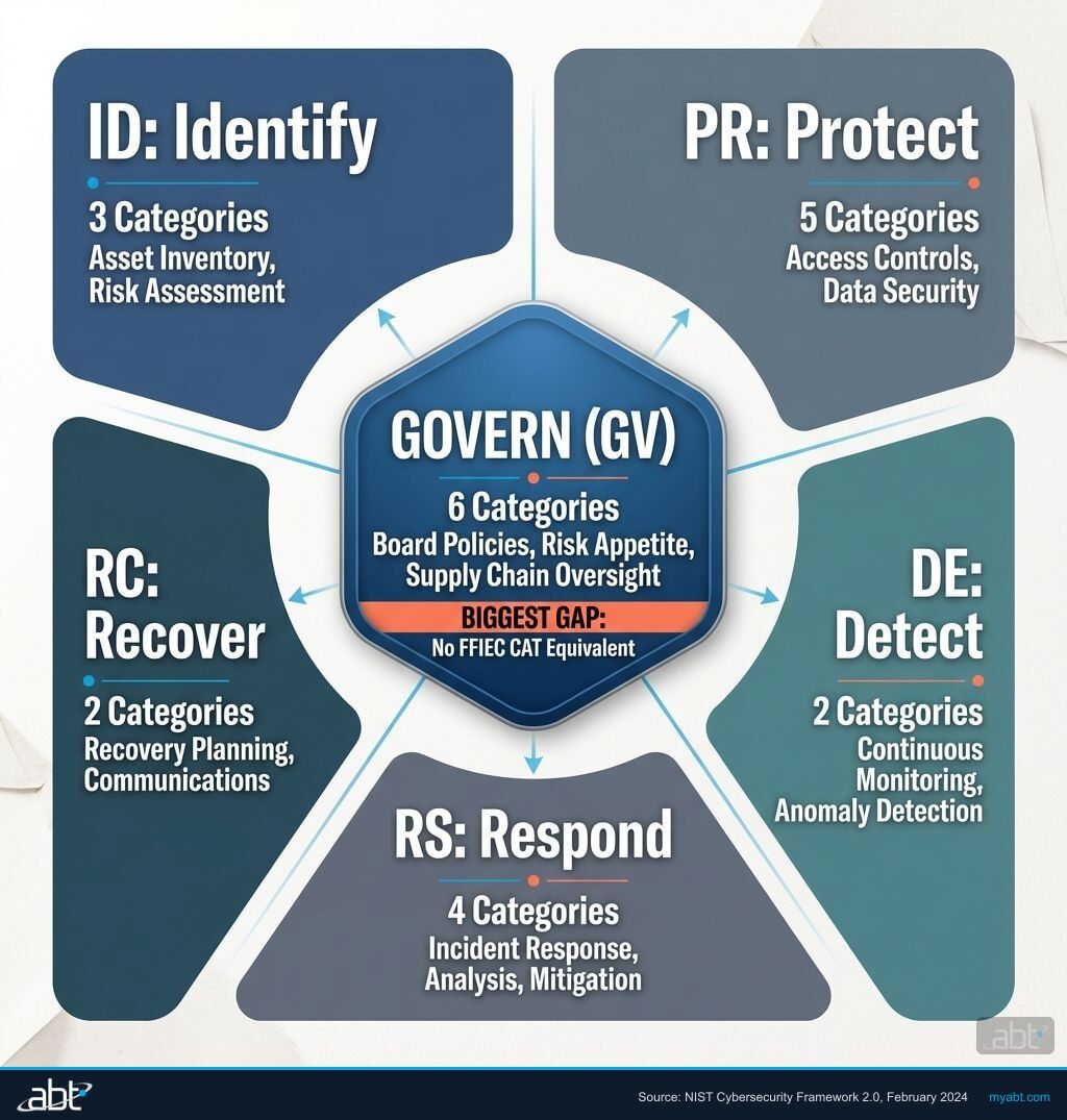NIST CSF 2.0 six core functions diagram showing Govern at the center with Identify, Protect, Detect, Respond, and Recover