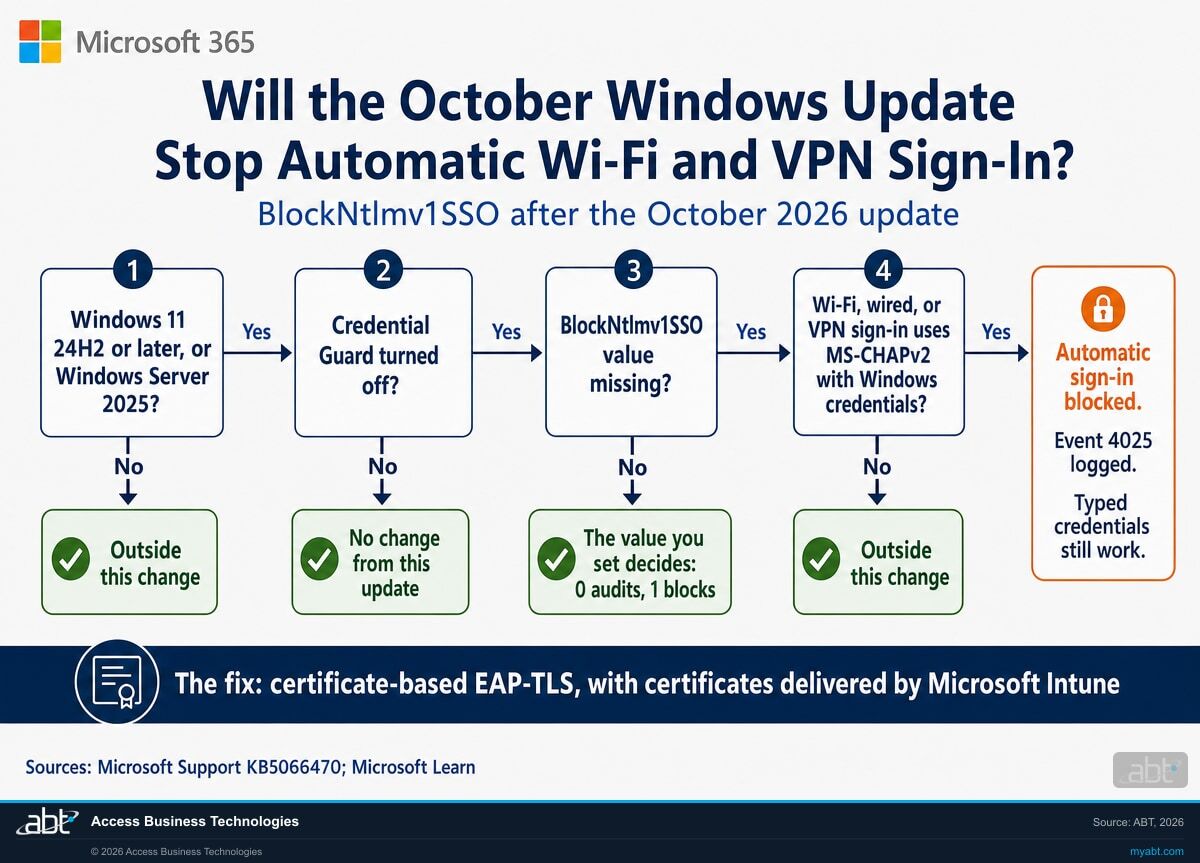 Microsoft 365 infographic decision flow asking whether the October 2026 Windows update stops automatic Wi-Fi and VPN sign-in: Windows 11 24H2 or later or Windows Server 2025, Credential Guard turned off, BlockNtlmv1SSO value missing, and MS-CHAPv2 with Windows credentials, ending in automatic sign-in blocked with event 4025, and the fix of certificate-based EAP-TLS delivered by Microsoft Intune