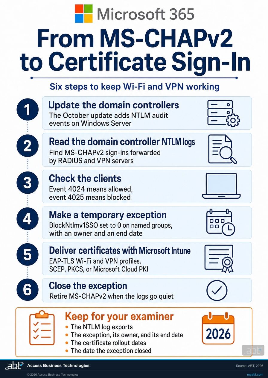 Microsoft 365 infographic of six steps from MS-CHAPv2 to certificate sign-in: update the domain controllers, read the domain controller NTLM logs, check the clients for events 4024 and 4025, make a temporary BlockNtlmv1SSO exception with an owner and an end date, deliver certificates with Microsoft Intune using SCEP, PKCS or Microsoft Cloud PKI, and close the exception, with a list of records to keep for your examiner