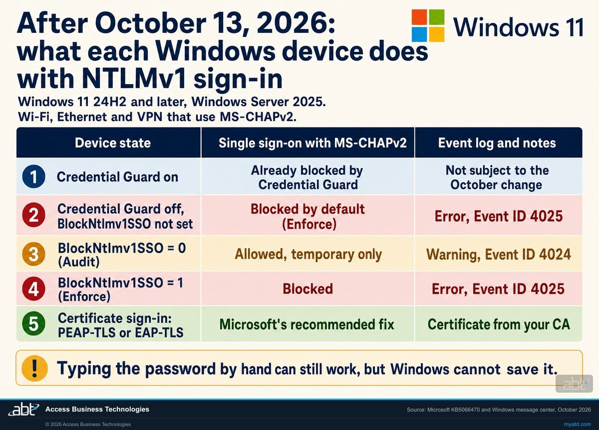 Infographic titled After October 13, 2026: what each Windows device does with NTLMv1 sign-in, with the Microsoft four-square logo and Windows 11. Subtitle: Windows 11 24H2 and later, Windows Server 2025. Wi-Fi, Ethernet and VPN that use MS-CHAPv2. A five-row table with columns Device state, Single sign-on with MS-CHAPv2, and Event log and notes. Row 1, Credential Guard on: already blocked by Credential Guard; not subject to the October change. Row 2, Credential Guard off, BlockNtlmv1SSO not set: blocked by default (Enforce); Error, Event ID 4025. Row 3, BlockNtlmv1SSO = 0 (Audit): allowed, temporary only; Warning, Event ID 4024. Row 4, BlockNtlmv1SSO = 1 (Enforce): blocked; Error, Event ID 4025. Row 5, certificate sign-in, PEAP-TLS or EAP-TLS: Microsoft's recommended fix; certificate from your CA. Callout: typing the password by hand can still work, but Windows cannot save it. Source: Microsoft KB5066470 and Windows message center, October 2026.