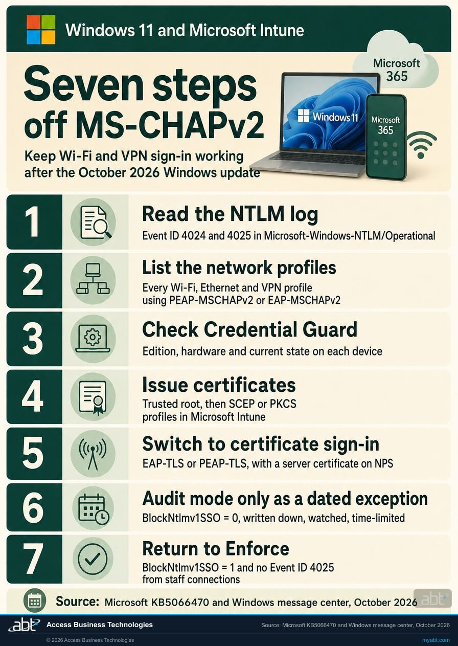 Checklist infographic titled Seven steps off MS-CHAPv2, subtitled Keep Wi-Fi and VPN sign-in working after the October 2026 Windows update, with the Microsoft four-square logo and Windows 11 and Microsoft Intune. 1. Read the NTLM log: Event ID 4024 and 4025 in Microsoft-Windows-NTLM/Operational. 2. List the network profiles: every Wi-Fi, Ethernet and VPN profile using PEAP-MSCHAPv2 or EAP-MSCHAPv2. 3. Check Credential Guard: edition, hardware and current state on each device. 4. Issue certificates: trusted root, then SCEP or PKCS profiles in Microsoft Intune. 5. Switch to certificate sign-in: EAP-TLS or PEAP-TLS, with a server certificate on NPS. 6. Audit mode only as a dated exception: BlockNtlmv1SSO = 0, written down, watched, time-limited. 7. Return to Enforce: BlockNtlmv1SSO = 1 and no Event ID 4025 from staff connections. Source: Microsoft KB5066470 and Windows message center, October 2026.