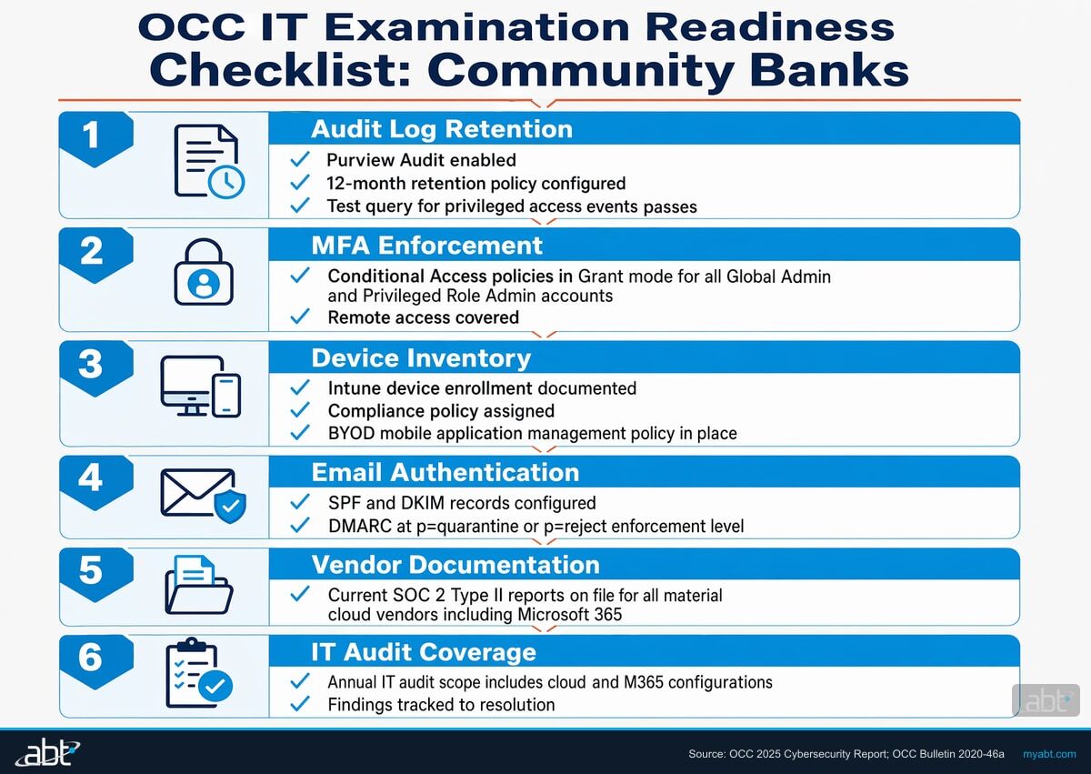 OCC IT Examination Readiness Checklist for Community Banks: six control categories with specific verification items for audit logs, MFA enforcement, device management, email authentication, vendor documentation, and IT audit coverage