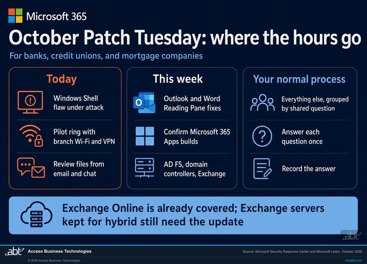 Microsoft 365 infographic: October Patch Tuesday, where the hours go for banks, credit unions, and mortgage companies. Today: the Windows Shell flaw under attack, a pilot ring with branch Wi-Fi and VPN, and a review of files from email and chat. This week: the Outlook and Word Reading Pane fixes, confirming Microsoft 365 Apps builds, and AD FS, domain controllers, and Exchange. Your normal process: everything else, grouped by shared question and answered once.