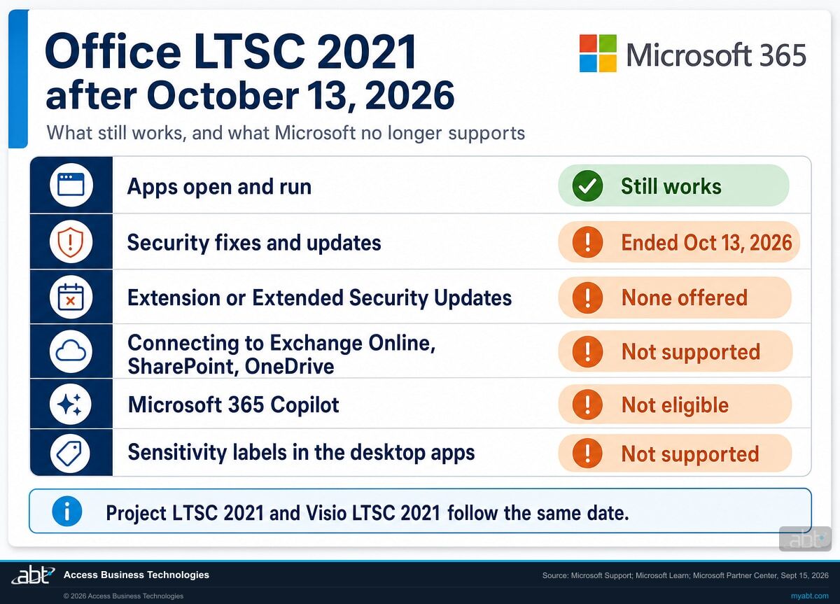 Infographic titled Office LTSC 2021 after October 13, 2026, with the Microsoft 365 four square logo and six rows: apps open and run, still works; security fixes and updates, ended Oct 13, 2026; extension or Extended Security Updates, none offered; connecting to Exchange Online, SharePoint and OneDrive, not supported; Microsoft 365 Copilot, not eligible; sensitivity labels in the desktop apps, not supported; with a note that Project LTSC 2021 and Visio LTSC 2021 follow the same date