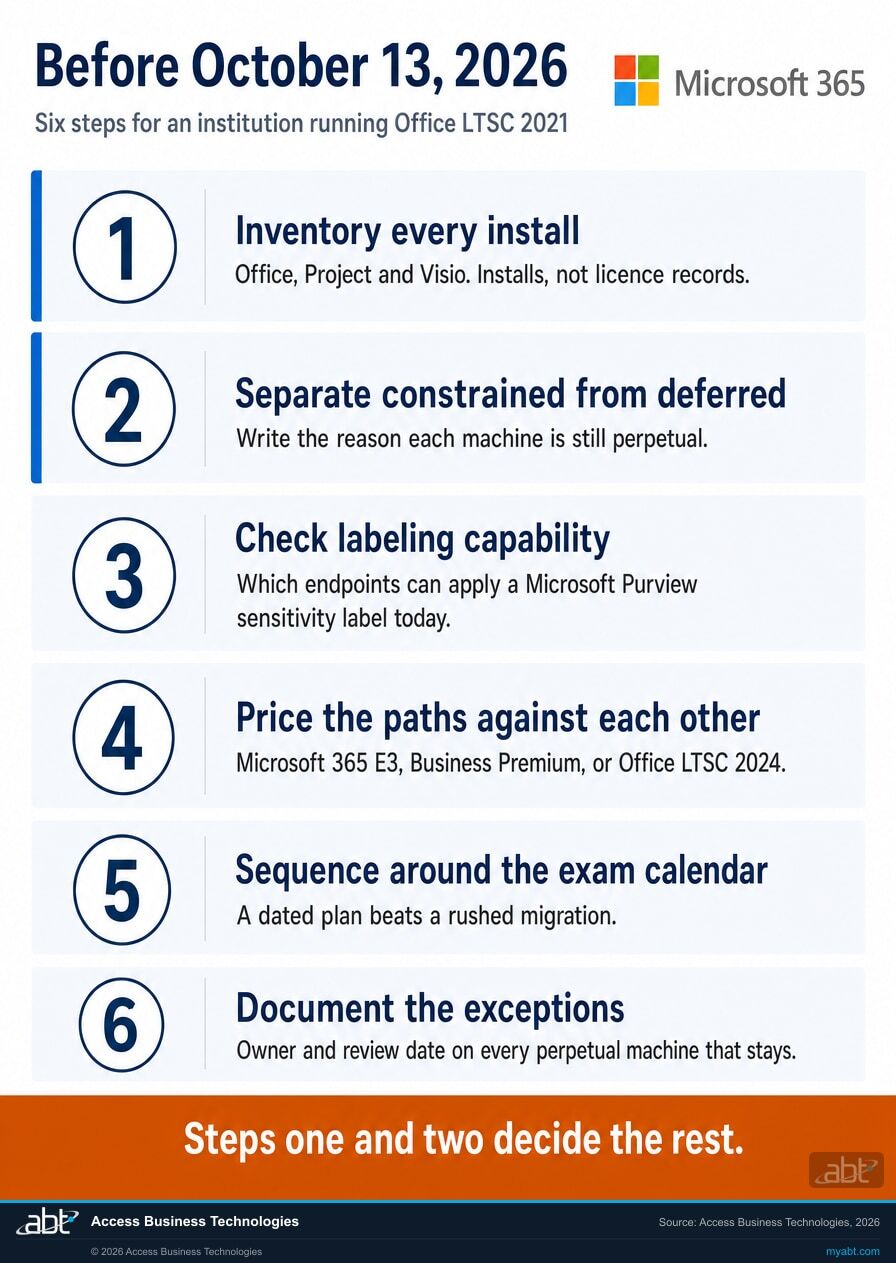Checklist infographic titled Before October 13 2026, showing the Microsoft 365 four square logo and six numbered steps for an institution running Office LTSC 2021, covering install inventory, separating constrained machines from deferred ones, checking which endpoints can apply a Microsoft Purview sensitivity label, pricing the Microsoft 365 paths, sequencing around the examination calendar, and documenting exceptions
