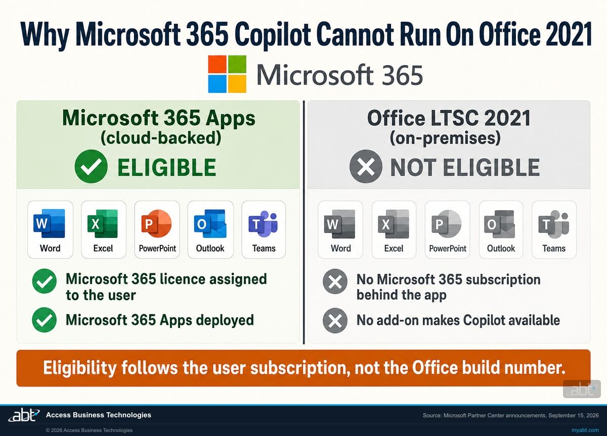 Infographic titled Why Microsoft 365 Copilot Cannot Run On Office 2021, showing the Microsoft 365 four square logo above two columns, a cloud backed Microsoft 365 Apps column marked eligible with Word Excel PowerPoint Outlook and Teams, and an on premises Office LTSC 2021 column marked not eligible, with the requirements of a Microsoft 365 licence and deployed Microsoft 365 Apps listed between them