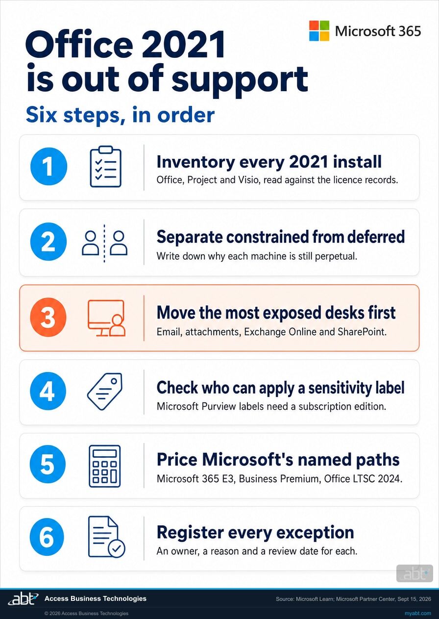 Checklist infographic titled Office 2021 is out of support, six steps in order, with the Microsoft 365 four square logo: inventory every 2021 install of Office, Project and Visio; separate constrained machines from deferred ones; move the most exposed desks first, the ones handling email, attachments, Exchange Online and SharePoint; check who can apply a Microsoft Purview sensitivity label; price Microsoft's named paths including Microsoft 365 E3, Business Premium and Office LTSC 2024; register every exception with an owner, a reason and a review date