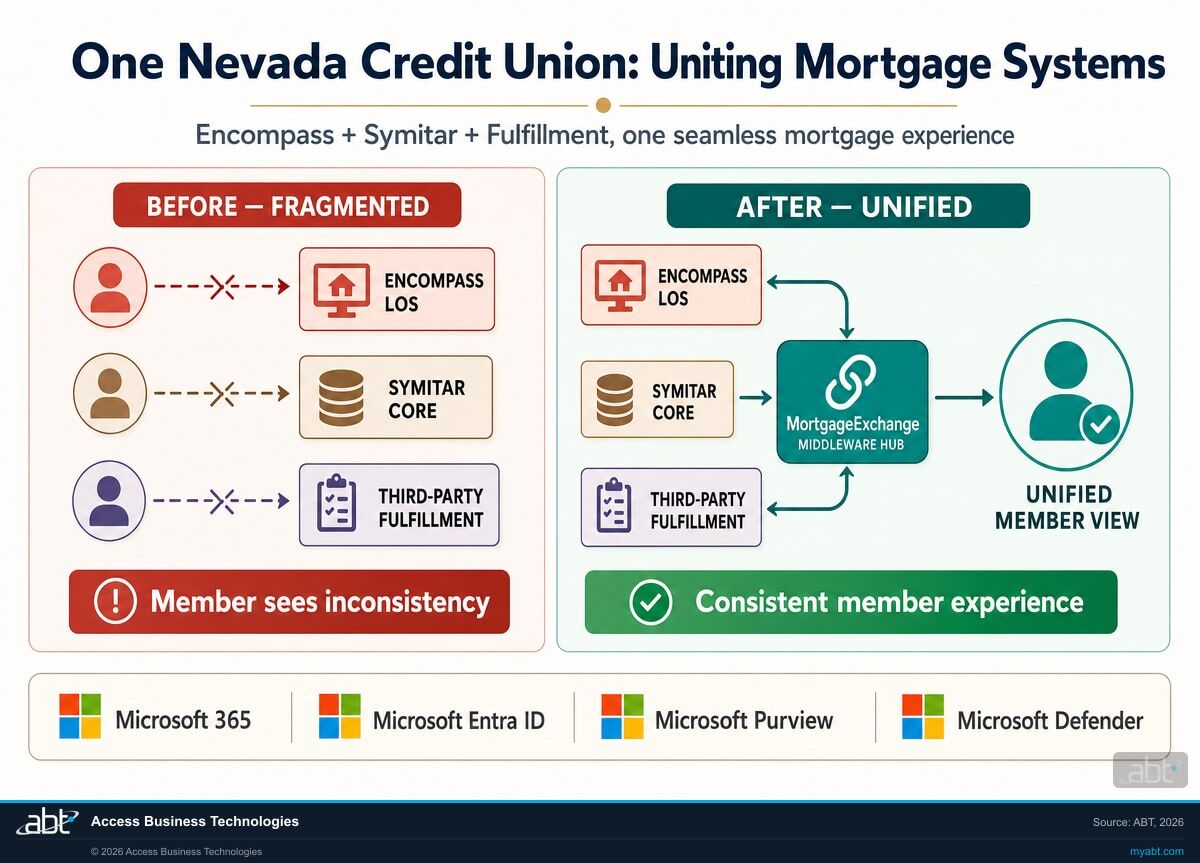 One Nevada Credit Union Uniting Mortgage Systems: before/after comparison showing three disconnected systems (Encompass LOS, Symitar Core, third-party fulfillment) versus the same systems unified through MortgageExchange middleware, secured by Microsoft 365 (Entra ID, Purview, Defender)