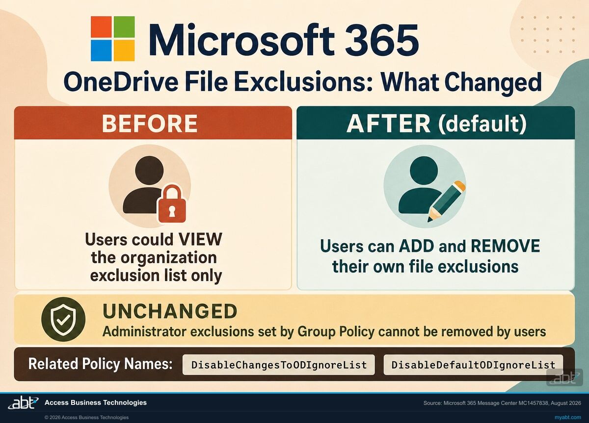 Comparison of OneDrive file exclusion capability before and after the August 2026 rollout. Before, users could view the organization exclusion list only. After, by default, users can add and remove their own file exclusions. Unchanged: administrator exclusions set by Group Policy cannot be removed by users. Related policy names are DisableChangesToODIgnoreList and DisableDefaultODIgnoreList.