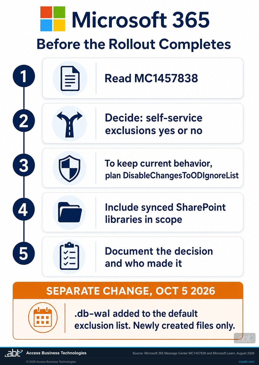 Five step checklist to complete before the OneDrive rollout finishes. One, read Message Center post MC1457838. Two, decide whether to allow self-service exclusions. Three, to keep current behavior plan DisableChangesToODIgnoreList. Four, include synced SharePoint libraries in scope. Five, document the decision and who made it. A separate box notes the October 5 2026 change adding .db-wal to the default exclusion list for newly created files only.