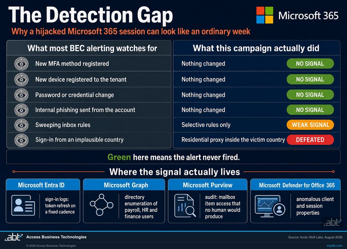 Comparison chart titled The Detection Gap showing six business email compromise signals most alerting watches for on the left, and what this Microsoft 365 campaign actually did on the right, where four rows read no signal, one reads weak signal and one reads defeated, with a lower band naming Microsoft Entra ID, Microsoft Graph, Microsoft Purview and Microsoft Defender for Office 365 as where the real signal lives