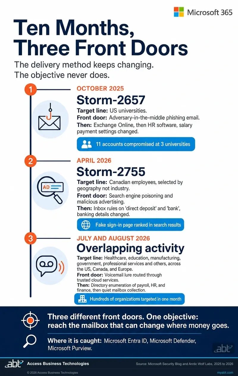 Vertical timeline titled Ten Months Three Front Doors showing October 2025 Storm-2657 against US universities via adversary-in-the-middle phishing email, April 2026 Storm-2755 against Canadian employees via search engine poisoning and malicious advertising, and July and August 2026 overlapping activity across multiple sectors via a voicemail lure routed through trusted cloud services, closing with the line that all three share one objective of reaching the mailbox that can change where money goes