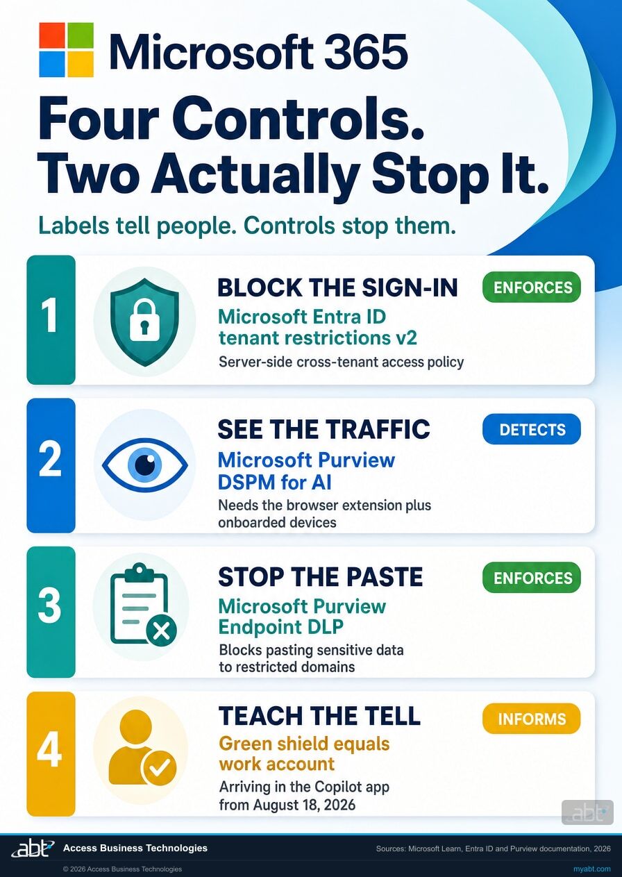 Four-step control stack infographic showing Microsoft Entra ID tenant restrictions, Microsoft Purview Data Security Posture Management for AI, Microsoft Purview Endpoint DLP, and staff training on the green shield work account indicator