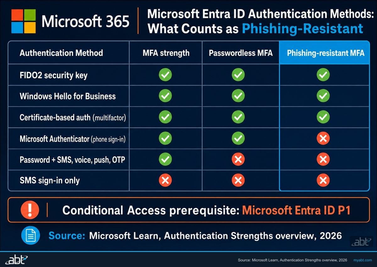 Microsoft Entra ID authentication strengths matrix: FIDO2 security key, Windows Hello for Business, and certificate-based authentication satisfy the phishing-resistant MFA strength; Microsoft Authenticator phone sign-in, password plus SMS or push, and SMS sign-in do not.