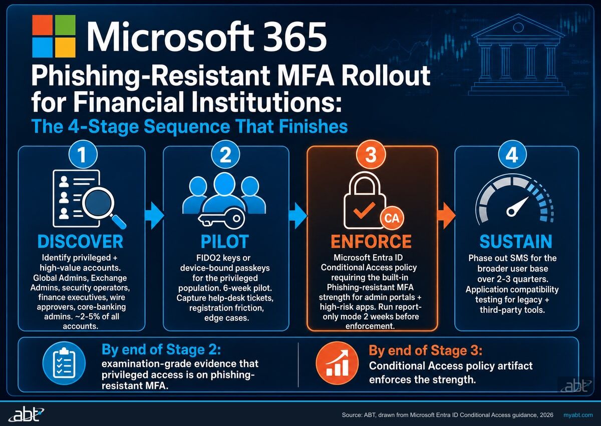 Phishing-resistant MFA rollout for financial institutions in four stages: Discover privileged and high-value accounts, Pilot FIDO2 keys or device-bound passkeys for six weeks, Enforce a Microsoft Entra Conditional Access policy in report-only mode before turning on enforcement, Sustain by phasing out SMS over two to three quarters.