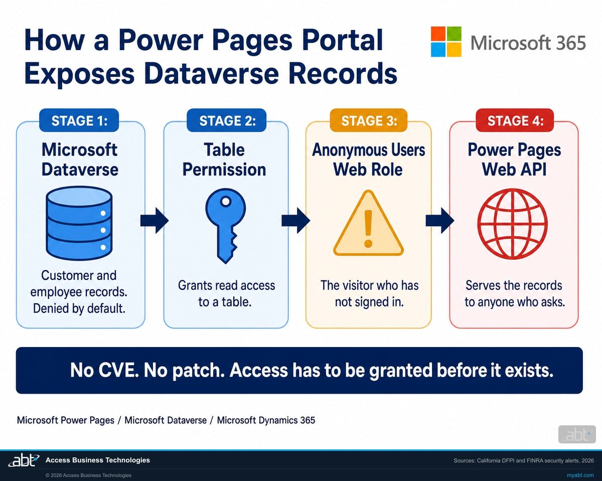 Four-stage diagram showing how a Microsoft Power Pages portal exposes Dataverse records: Microsoft Dataverse holds customer and employee records and is denied by default, a table permission grants read access to a table, the Anonymous Users web role represents a visitor who has not signed in, and the Power Pages web API serves the records to anyone who asks.