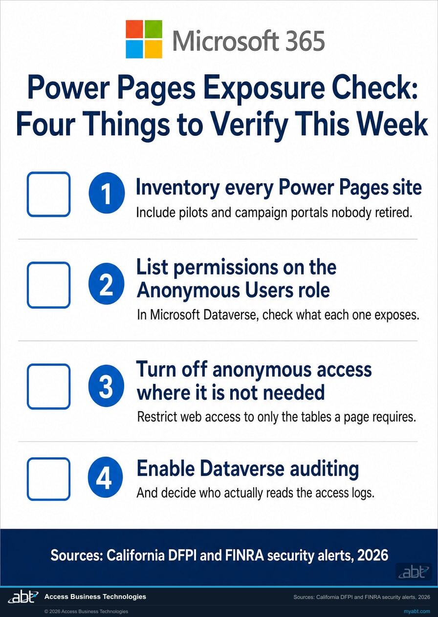 Checklist of four Power Pages exposure checks: inventory every Power Pages site including pilots and campaign portals nobody retired, list permissions on the Anonymous Users role in Microsoft Dataverse, turn off anonymous access where it is not needed, and enable Dataverse auditing and decide who reads the access logs.
