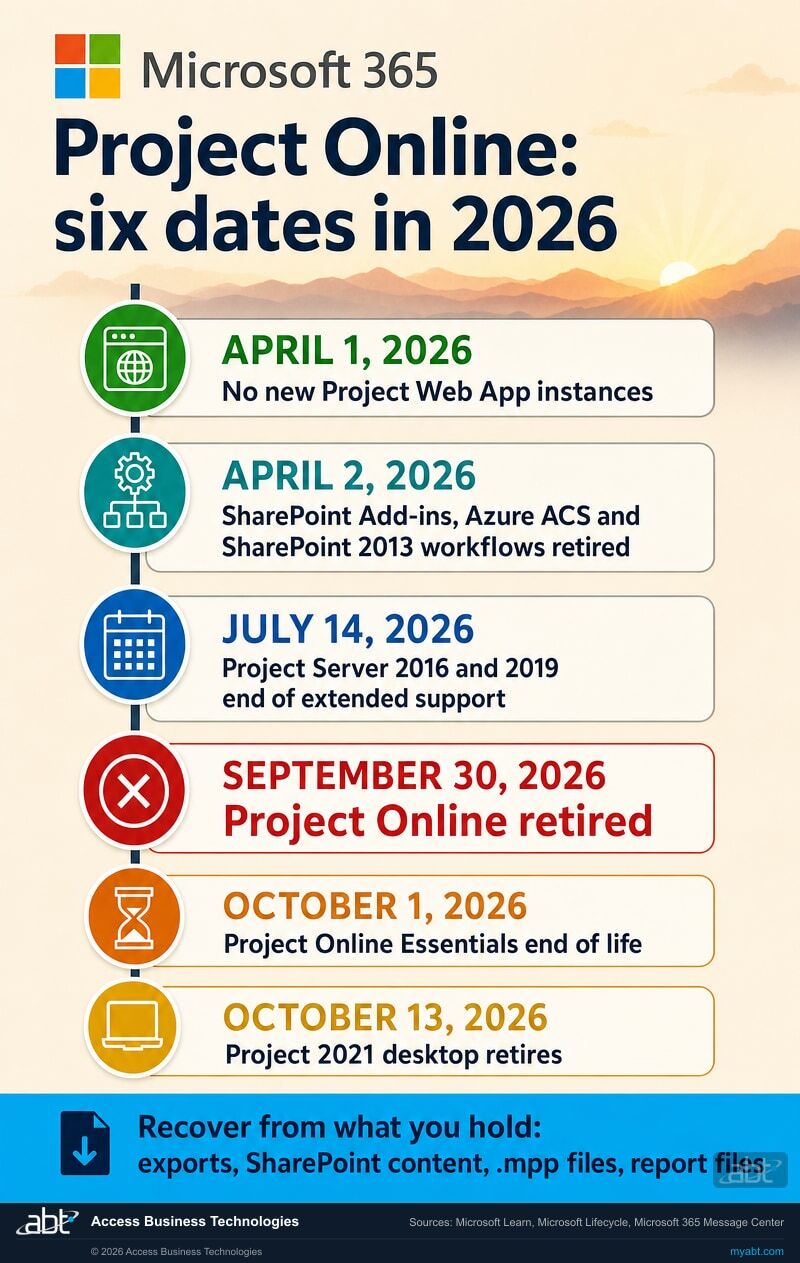 Timeline of six Microsoft dates in 2026: April 1 no new Project Web App instances, April 2 SharePoint Add-ins and Azure ACS and SharePoint 2013 workflows retired, July 14 Project Server 2016 and 2019 out of extended support, September 30 Project Online retired, October 1 Project Online Essentials end of life, and October 13 Project 2021 desktop retires, ending with a banner reading Recover from what you hold, with Microsoft 365 branding