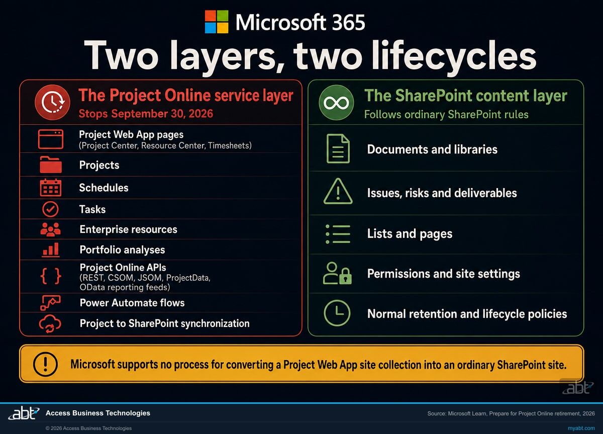 Diagram comparing what leaves Project Online and what stays behind, showing projects schedules timesheets and reporting feeds requiring a per-user PowerShell export while SharePoint documents issues and risks in connected project sites follow separate SharePoint retention, with Microsoft 365 branding