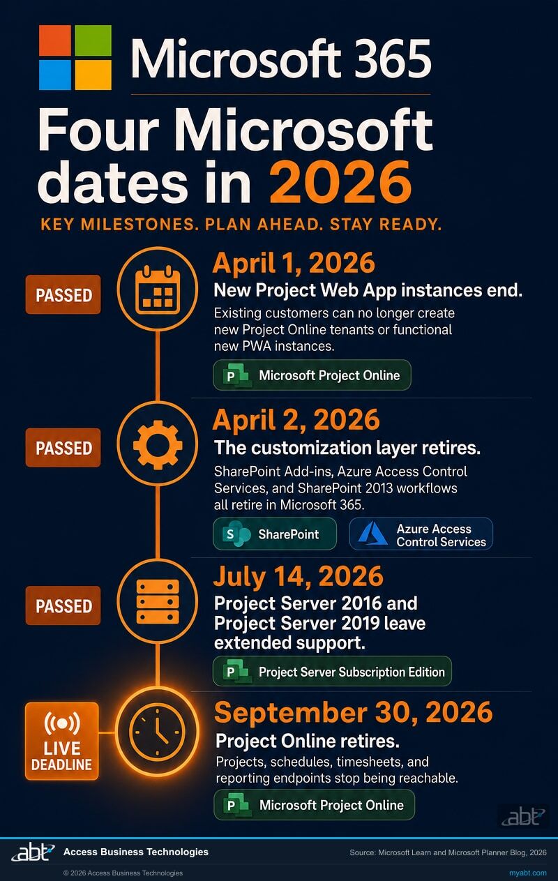 Timeline of four Microsoft 365 dates leading to Project Online retirement on September 30, 2026, showing April 1 no new Project Web App instances, April 2 SharePoint Add-ins and Azure ACS and SharePoint 2013 workflows retired, July 14 Project Server 2016 and 2019 out of extended support, and September 30 Project Online retirement