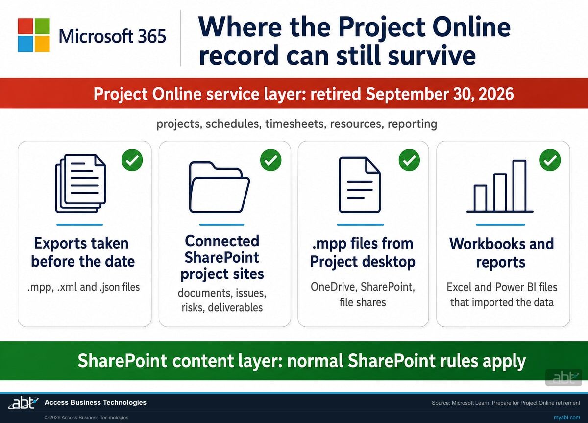 Diagram titled Where the Project Online record can still survive, showing the retired Project Online service layer above four recovery sources: exports taken before September 30, 2026, connected SharePoint project sites, .mpp files saved from Project desktop, and Excel workbooks and Power BI reports that imported Project Online data, above a band noting that the SharePoint content layer follows normal SharePoint rules, with Microsoft 365 branding