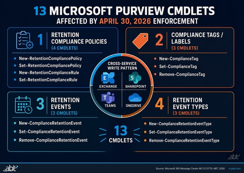 The 13 Microsoft Purview cmdlets affected by April 30 2026 enforcement: 4 functional groups covering retention policies, retention rules, compliance tags, and retention events plus event types