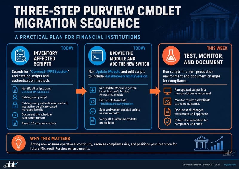 Three-step Purview cmdlet migration for financial institutions: inventory affected scripts today, update module and add EnableSearchOnlySession parameter today, test and add monitoring this week
