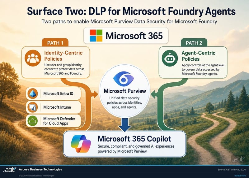 Microsoft Purview Data Loss Prevention surfaces for AI in financial institutions: Microsoft 365 Copilot location, Microsoft Foundry interactions, Microsoft Agent 365. Three configuration paths, three policy actions, one DLP control plane.