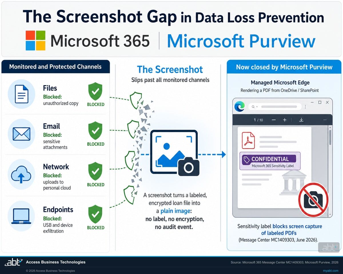 Infographic titled The Screenshot Gap in Data Loss Prevention showing the four channels traditional data loss prevention monitors, files, email, network, and endpoints, each marked blocked, a screenshot slipping past all four and turning a labeled encrypted loan file into a plain image with no label, no encryption, and no audit event, and a closing panel where managed Microsoft Edge rendering a sensitivity-labeled PDF from OneDrive or SharePoint blocks the screen capture per Microsoft 365 Message Center MC1409303. Microsoft 4-square logo with Microsoft 365 and Microsoft Purview branding in the title bar.