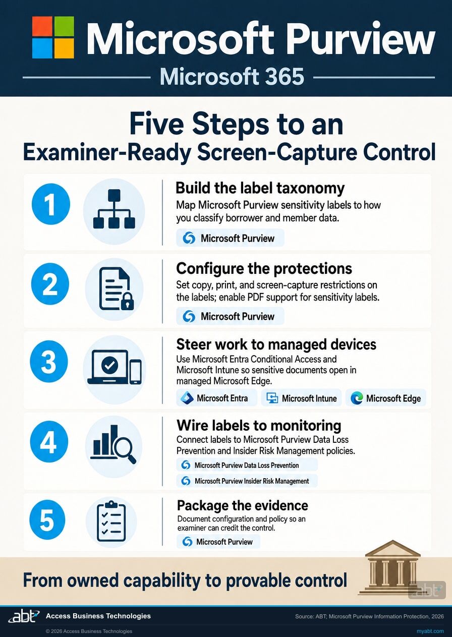 Checklist infographic titled Five Steps to an Examiner-Ready Screen-Capture Control under Microsoft Purview and Microsoft 365 branding with the Microsoft 4-square logo: build the label taxonomy by mapping Microsoft Purview sensitivity labels to borrower and member data classifications, configure copy, print, and screen-capture protections and enable PDF support for sensitivity labels, steer work to managed devices with Microsoft Entra Conditional Access and Microsoft Intune so documents open in managed Microsoft Edge, wire labels to Microsoft Purview Data Loss Prevention and Insider Risk Management policies, and package the evidence so an examiner can credit the control.