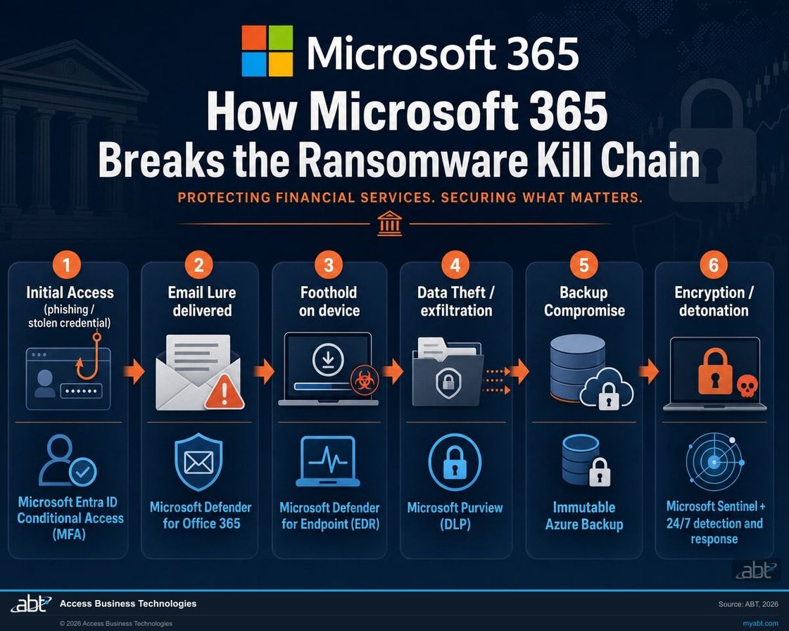 How Microsoft 365 breaks the ransomware kill chain: six attack stages, each stopped by a Microsoft control, from Entra ID Conditional Access to Microsoft Sentinel