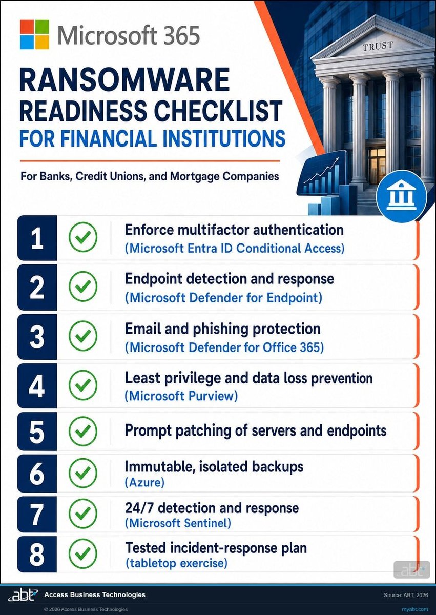 Ransomware readiness checklist for financial institutions: eight controls from multifactor authentication to a tested incident-response plan, each mapped to a Microsoft tool