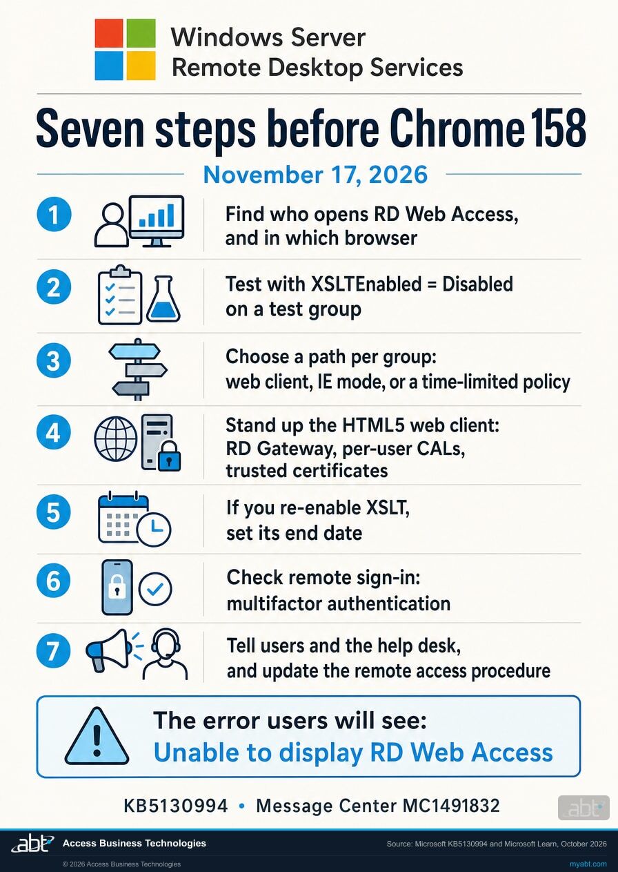 Checklist infographic titled Seven steps before Chrome 158, November 17, 2026, with the Microsoft four-square logo and Windows Server Remote Desktop Services at the top. 1. Find who opens RD Web Access, and in which browser. 2. Test with XSLTEnabled = Disabled on a test group. 3. Choose a path per group: web client, IE mode, or a time-limited policy. 4. Stand up the HTML5 web client: RD Gateway, per-user CALs, trusted certificates. 5. If you re-enable XSLT, set its end date. 6. Check remote sign-in: multifactor authentication. 7. Tell users and the help desk, and update the remote access procedure. Highlighted: the error users will see, Unable to display RD Web Access. Footer: KB5130994, Message Center MC1491832.